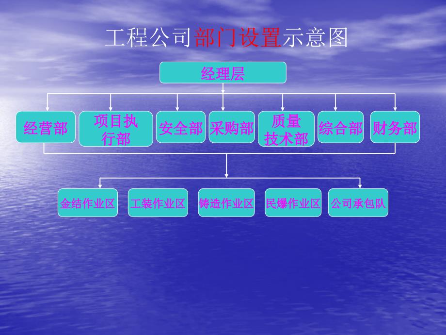 工程公司管理流程_第2页