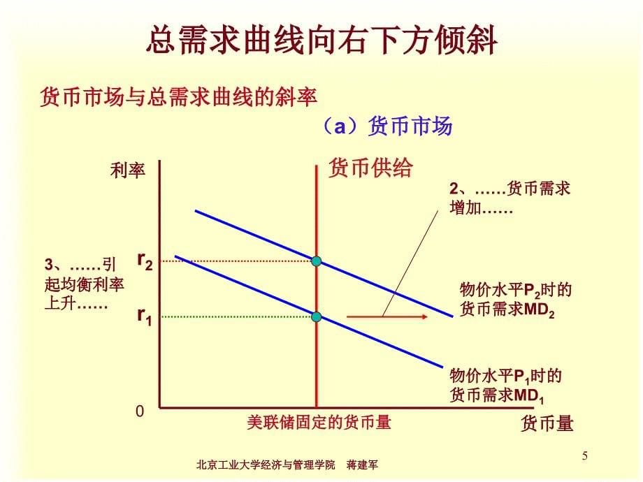 Chap23货币和财政政策对总需求的影响课件_第5页