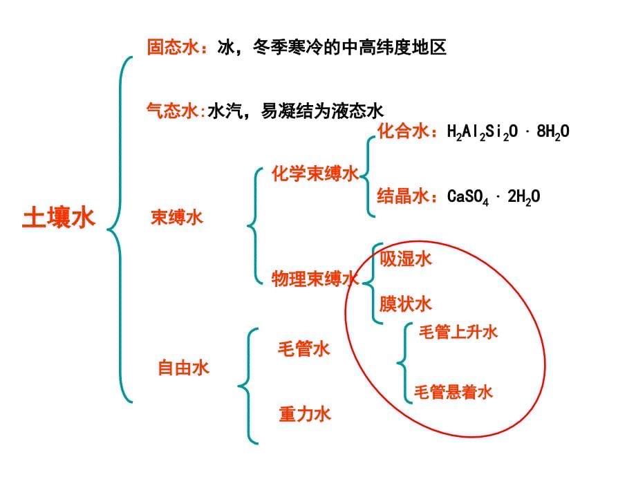 环境土壤学PPT课件_第5页