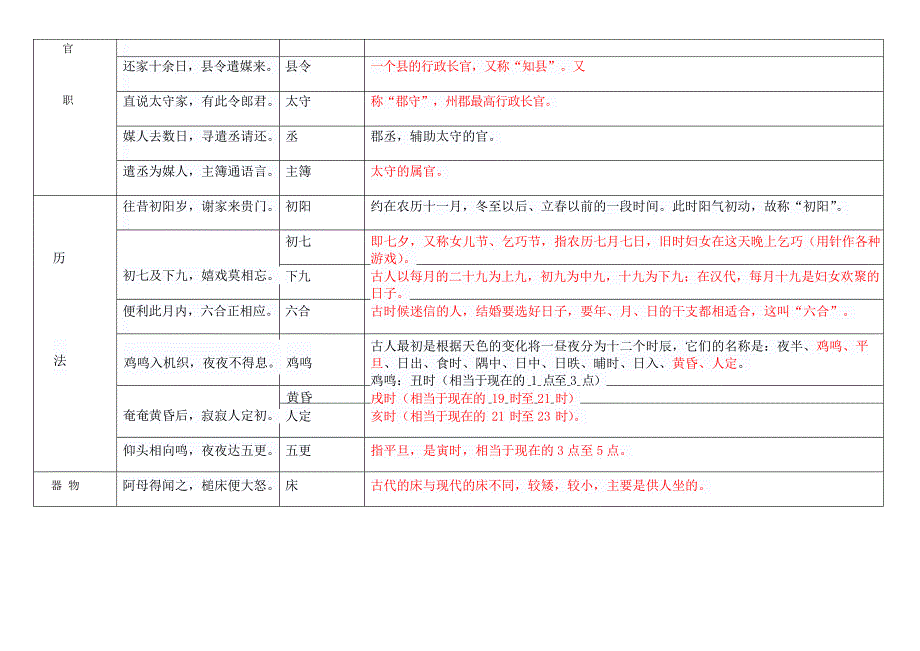 《孔雀东南飞》中的古代文化常识列表(最新整理)_第3页