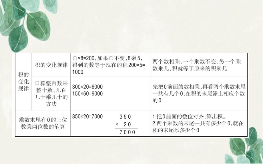 四年级数学下册单元整合提升3课件苏教版课件_第3页