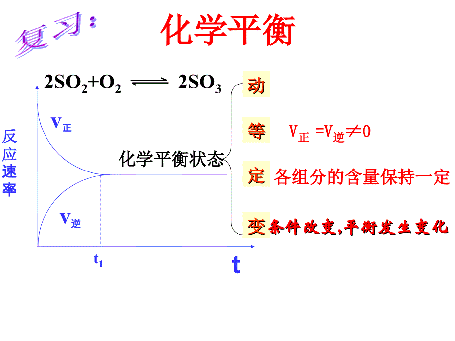 影响化学平衡的因素课件完整版_第1页