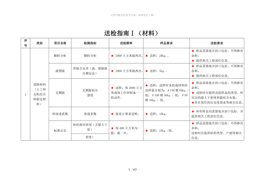 市政工程送检指南WORD_第1页