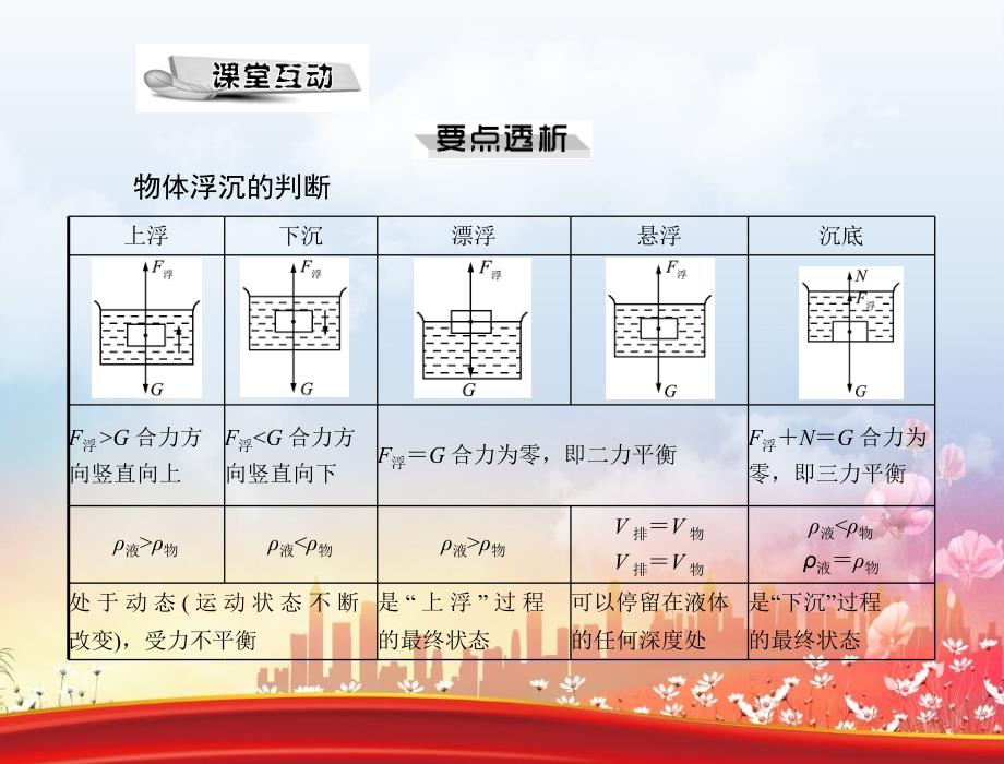 九年级物理第十四章六浮力的应用课件人教新课标版课件_第3页