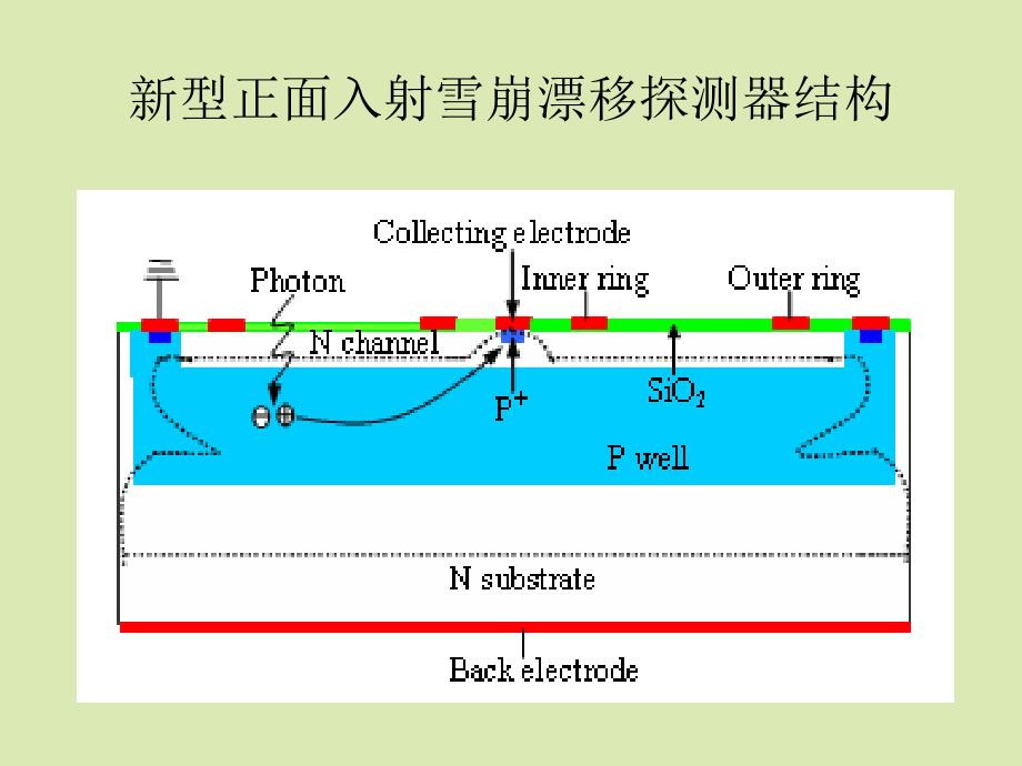 新型硅雪崩漂移探测器及其能量分辨率研究_第4页