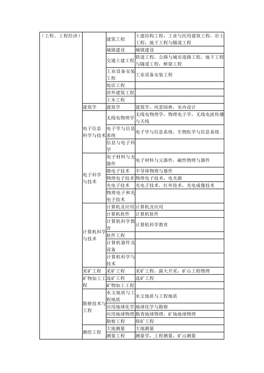 岩土工程师报考条件及新旧专业对照表.doc_第2页