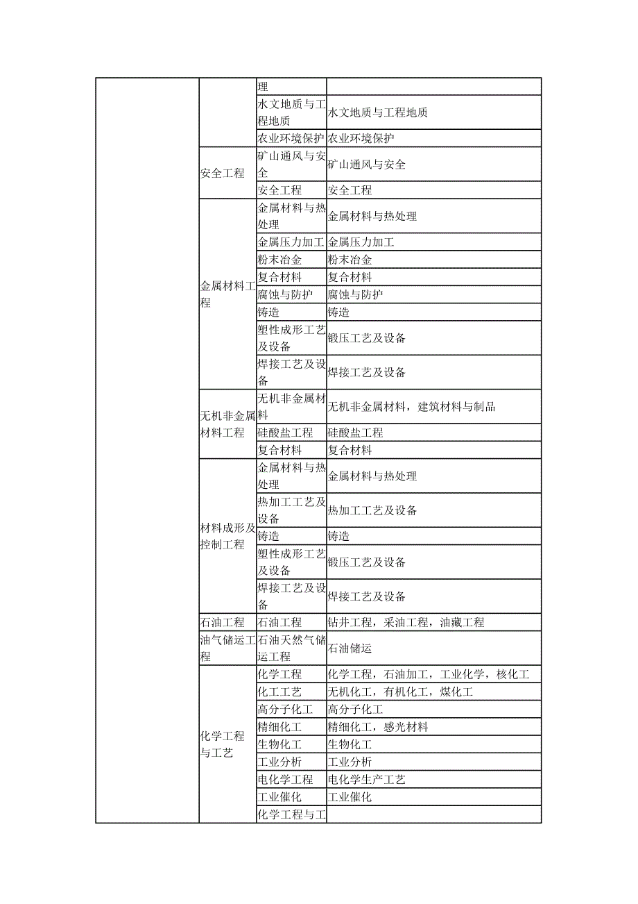 岩土工程师报考条件及新旧专业对照表.doc_第4页