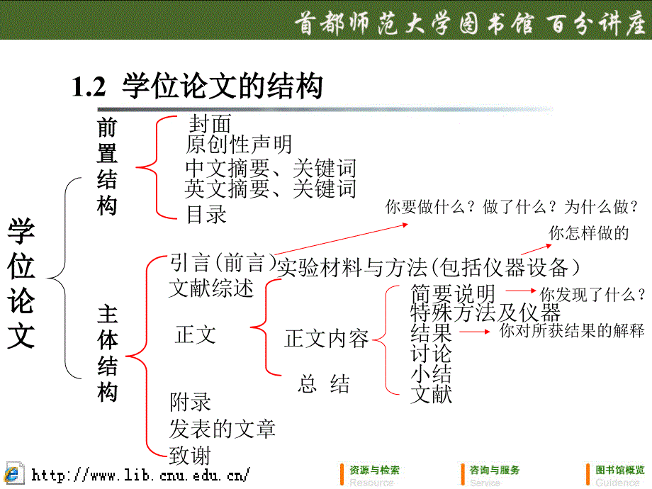 学位论文的文章结构分析以及写作要求简介.ppt_第3页