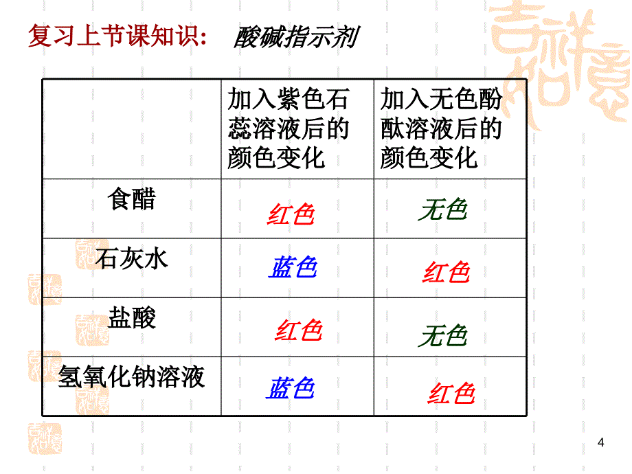 常见的几种酸ppt课件_第4页