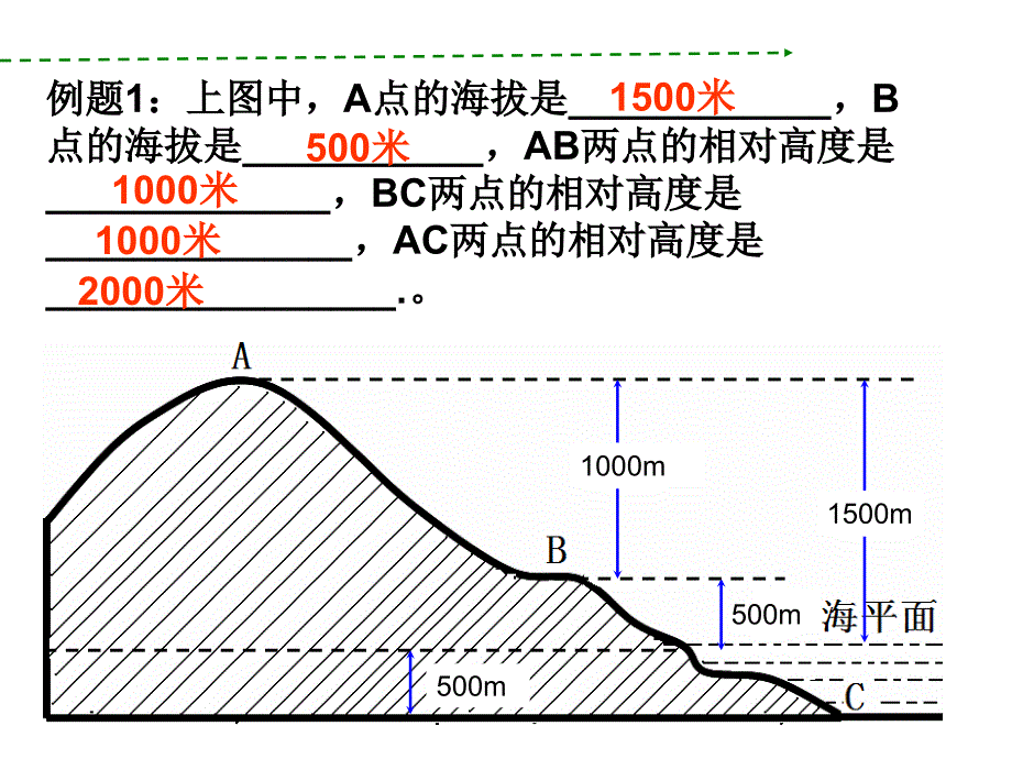 等高线_地形图的判读_第3页