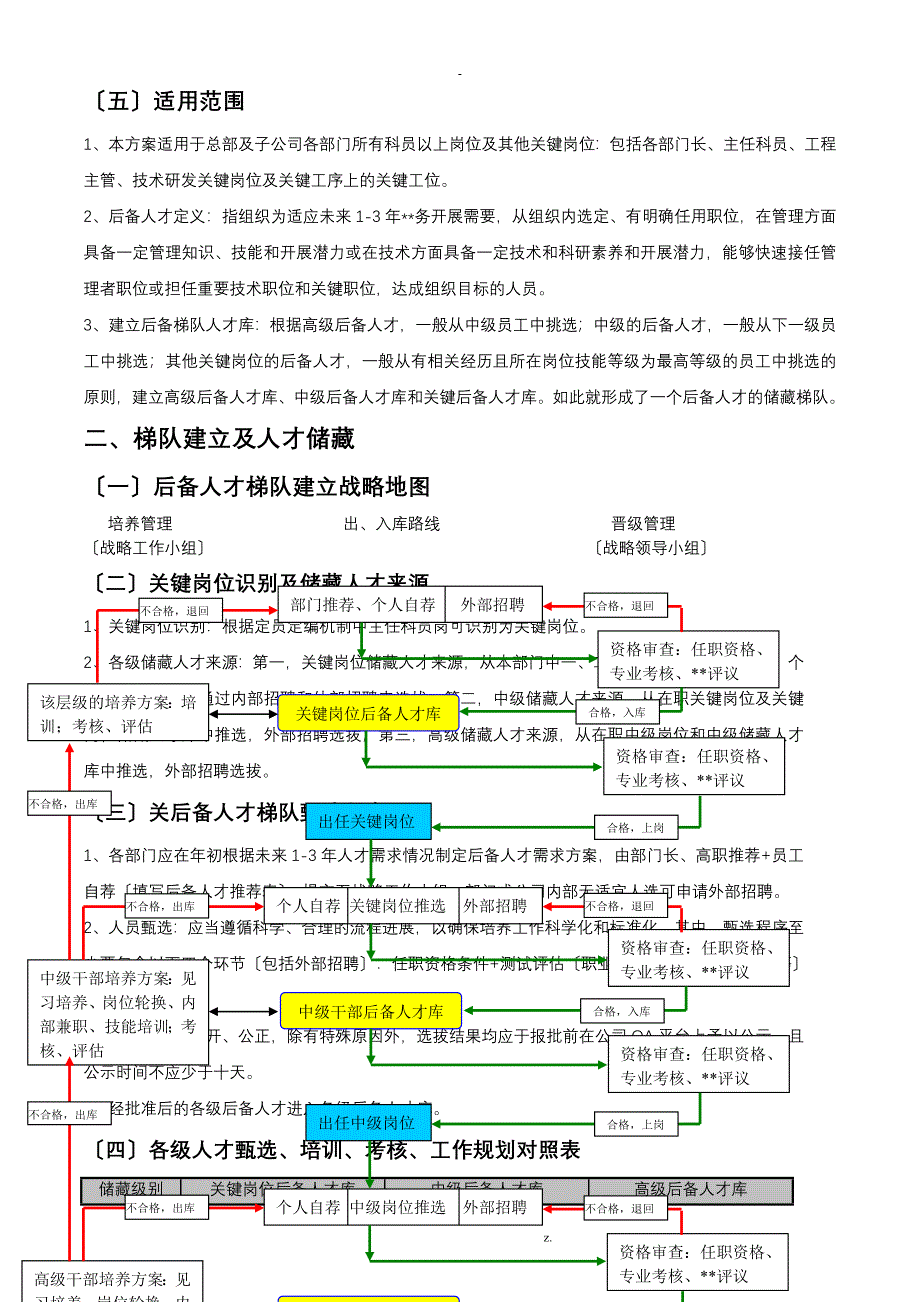 35、人才梯队-继任计划-建设方案(珍贵)_第2页