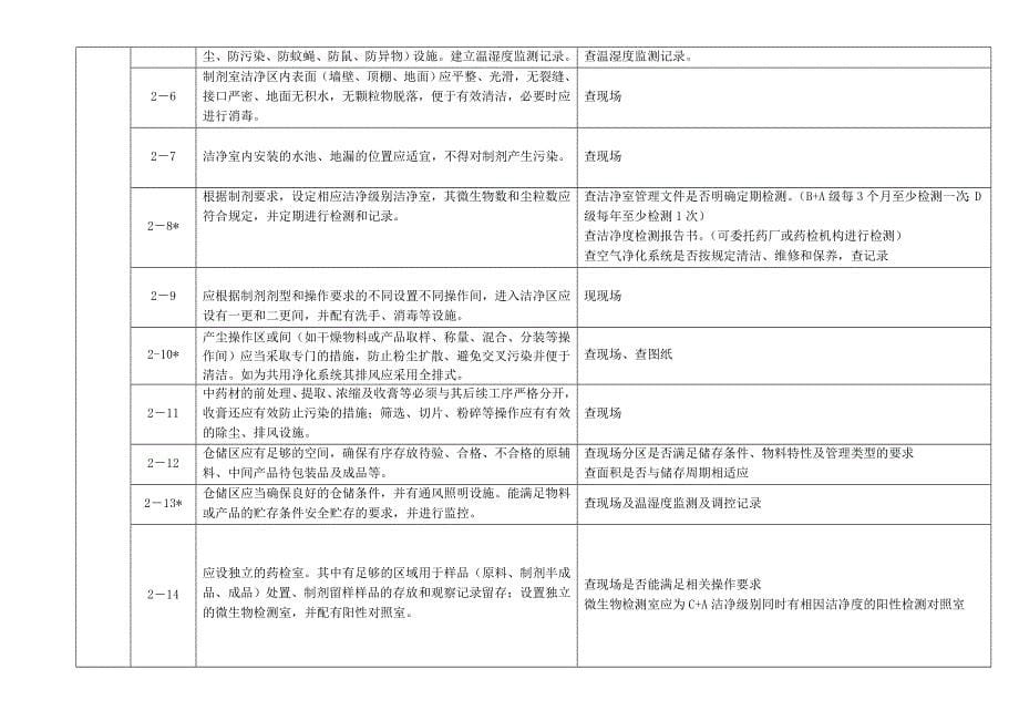 药品生产企业许可证换证验收标准(共11页)_第5页