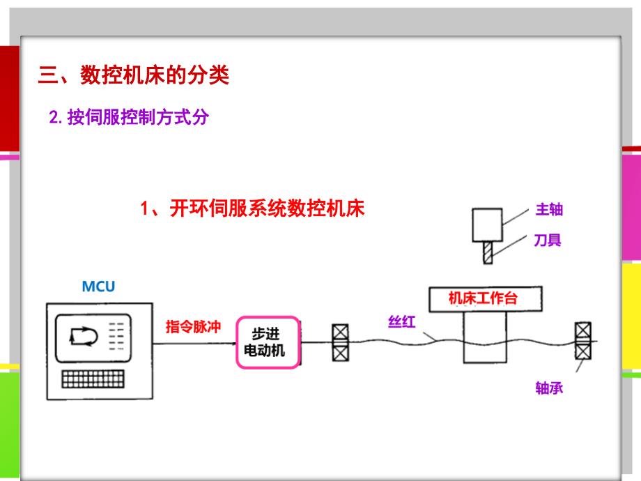 三数控机床的分类_第3页