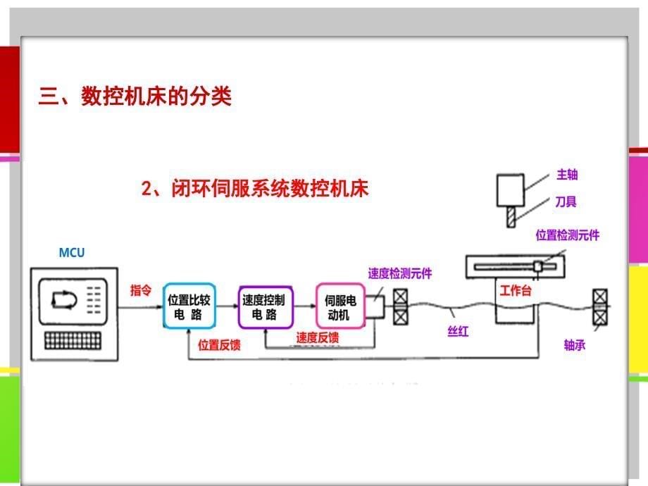 三数控机床的分类_第5页