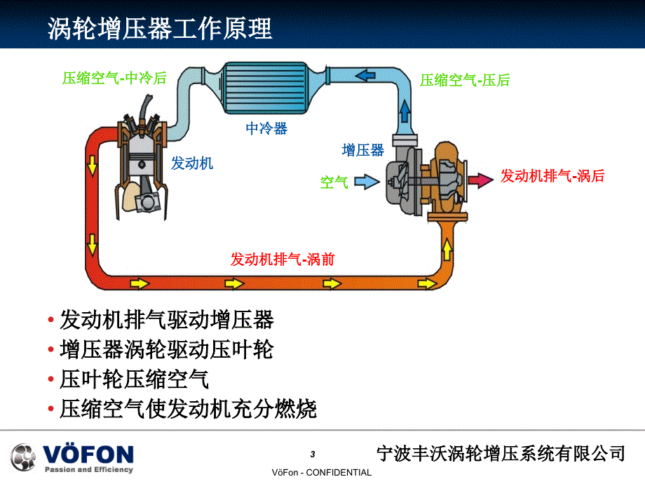 宁波丰沃涡轮增压系统有限公司增压器结构PPT38_第3页