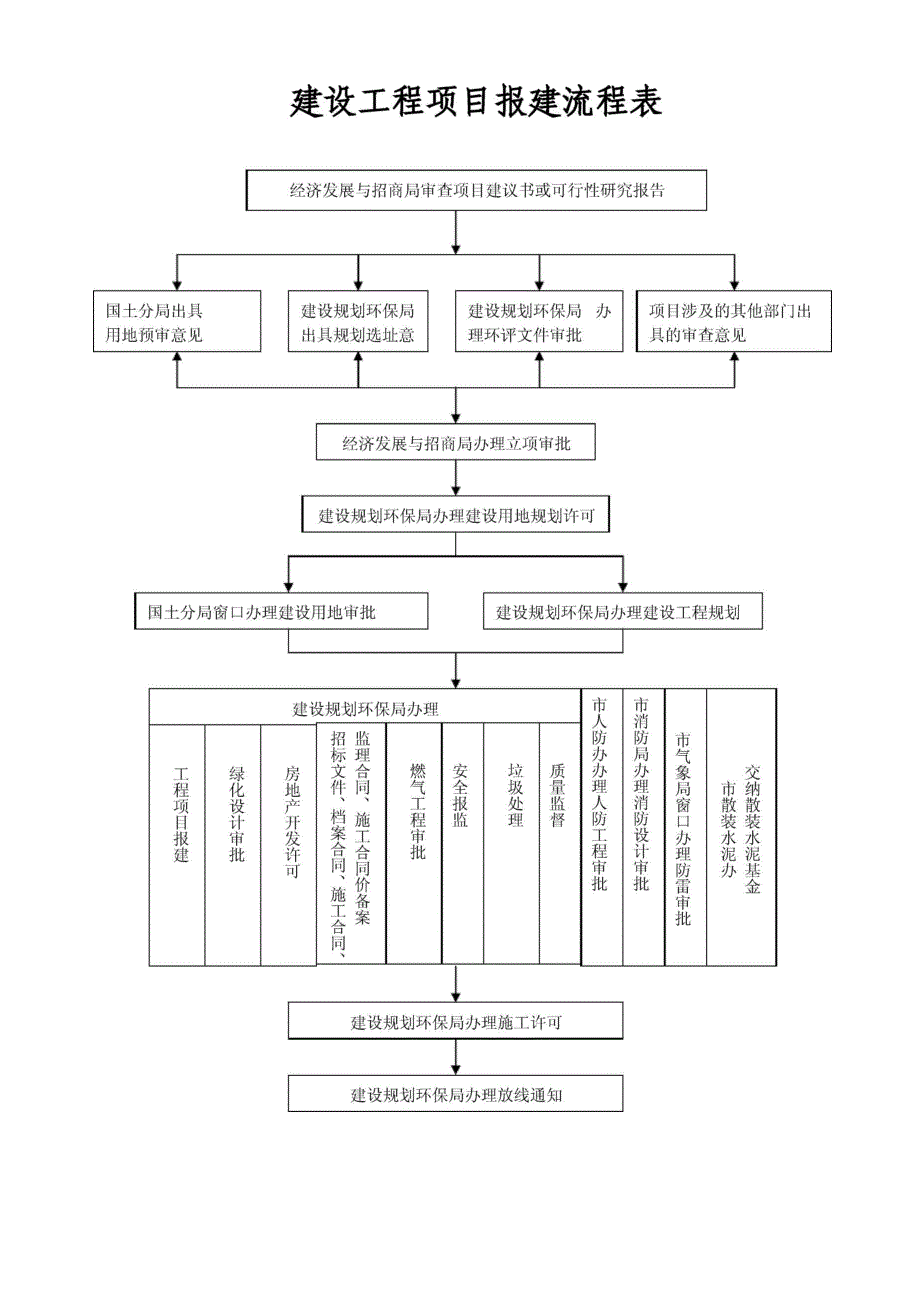 山东建设项目报建流程_第1页