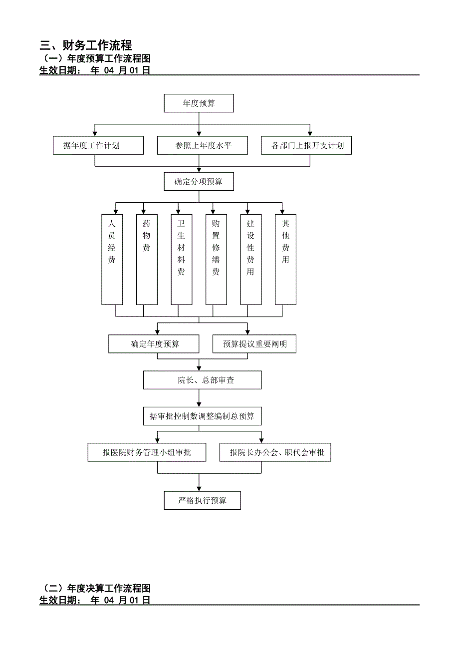 三甲医院财务工作流程图_第1页