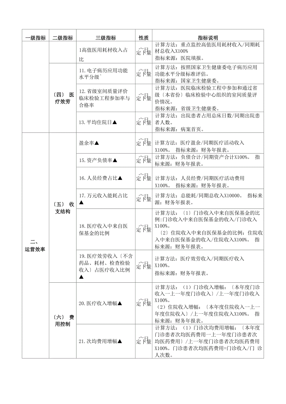 2021年最新二级公立医院绩效考核指标(试行)_第2页