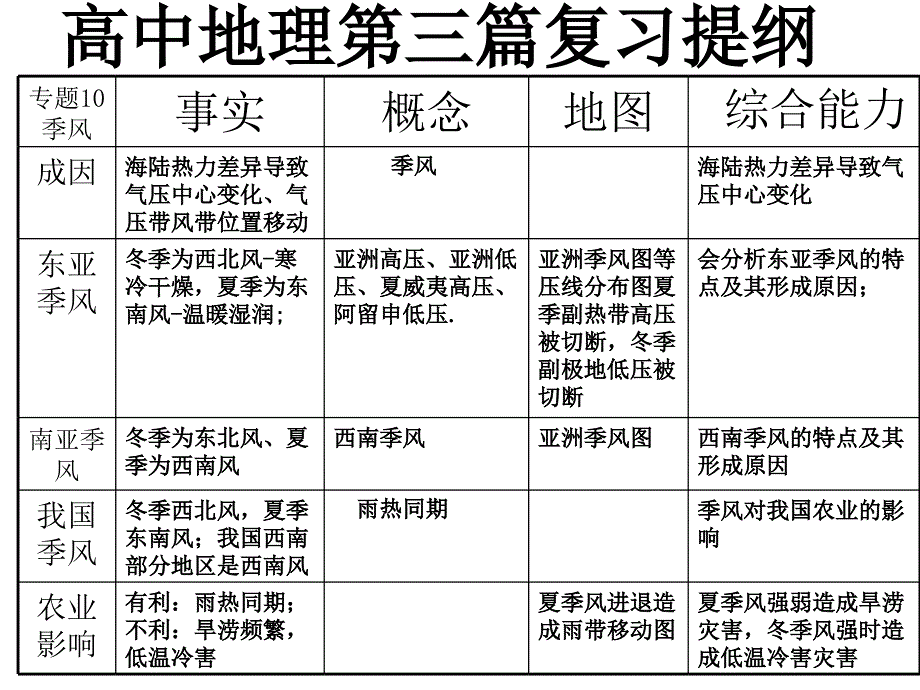 高一地理第三篇复习提纲.ppt_第3页