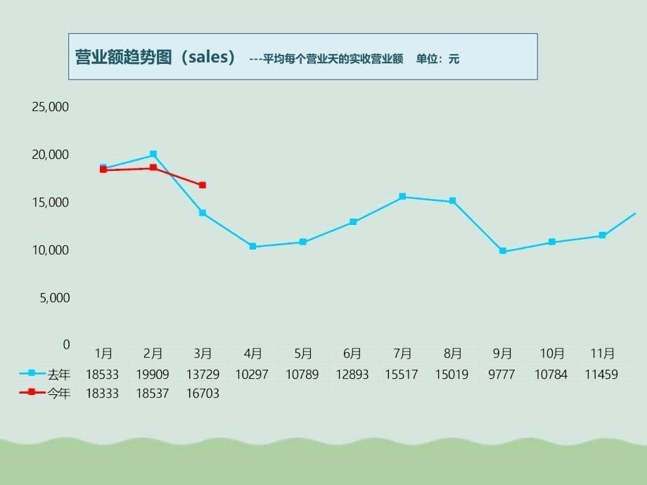 门店营运分析报告(ppt-44页)课件_第5页