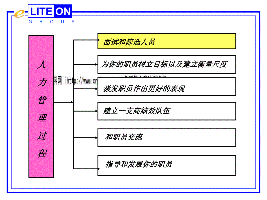 企业人力资源管理过程_第4页