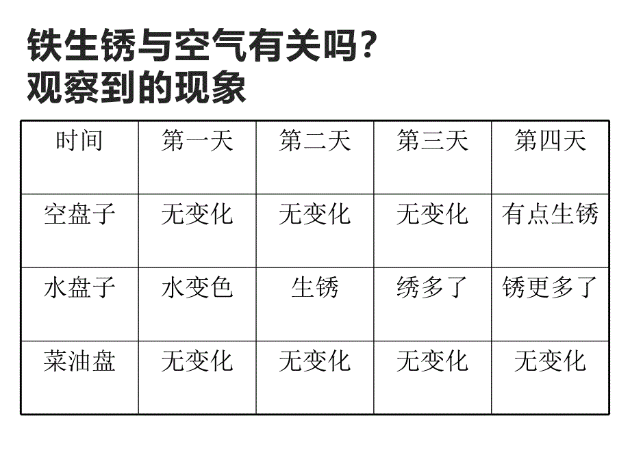 六年级科学下册课件2.7控制铁生锈的速度34教科版共9张ppt_第3页