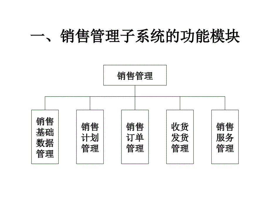 erp销售系统的功能模块以及和其它模块的关系培训资料_第2页