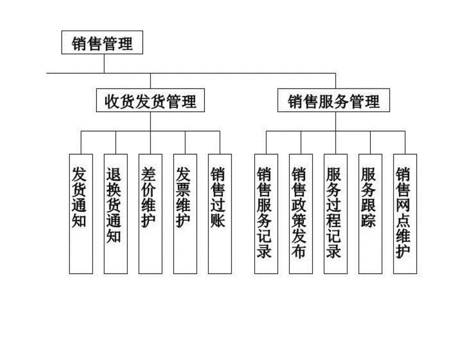 erp销售系统的功能模块以及和其它模块的关系培训资料_第5页