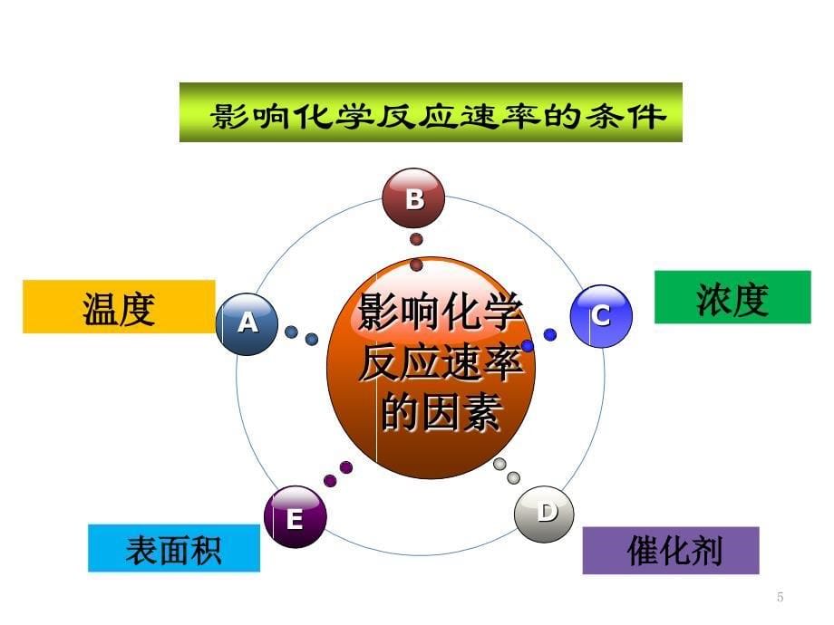 影响化学反应速率的条件_第5页