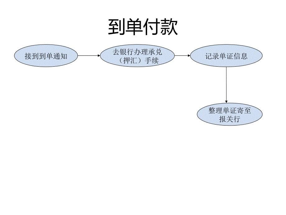 进口开证工作流程.ppt_第5页