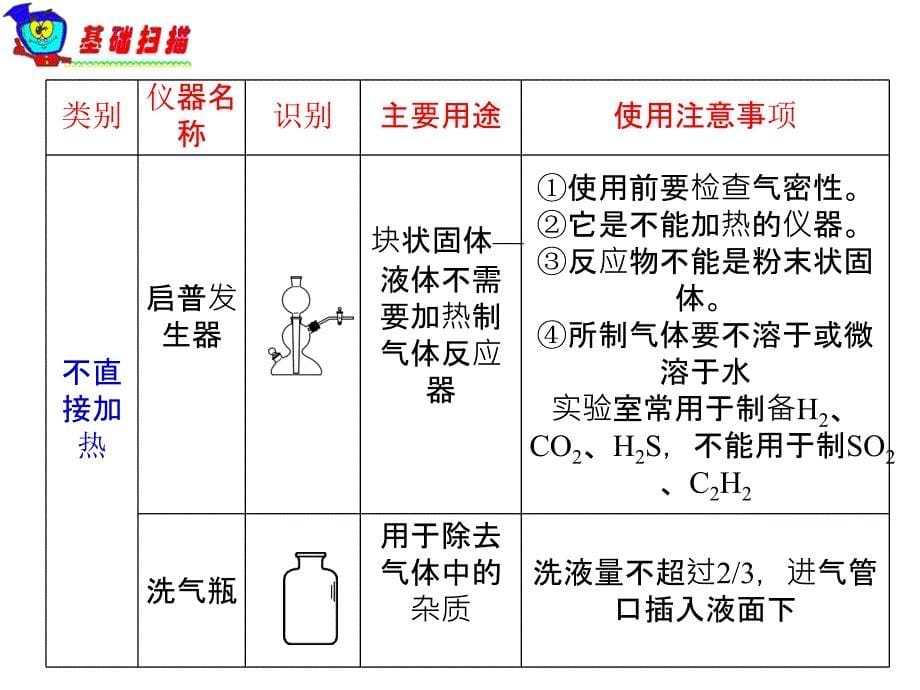 常见仪器的识别用途和注意事项_第5页