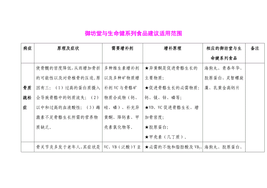 三生御坊堂与生命健系列食品建议适用范围_第1页