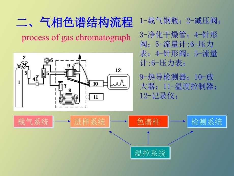 气相色谱分析法方惠群_第5页