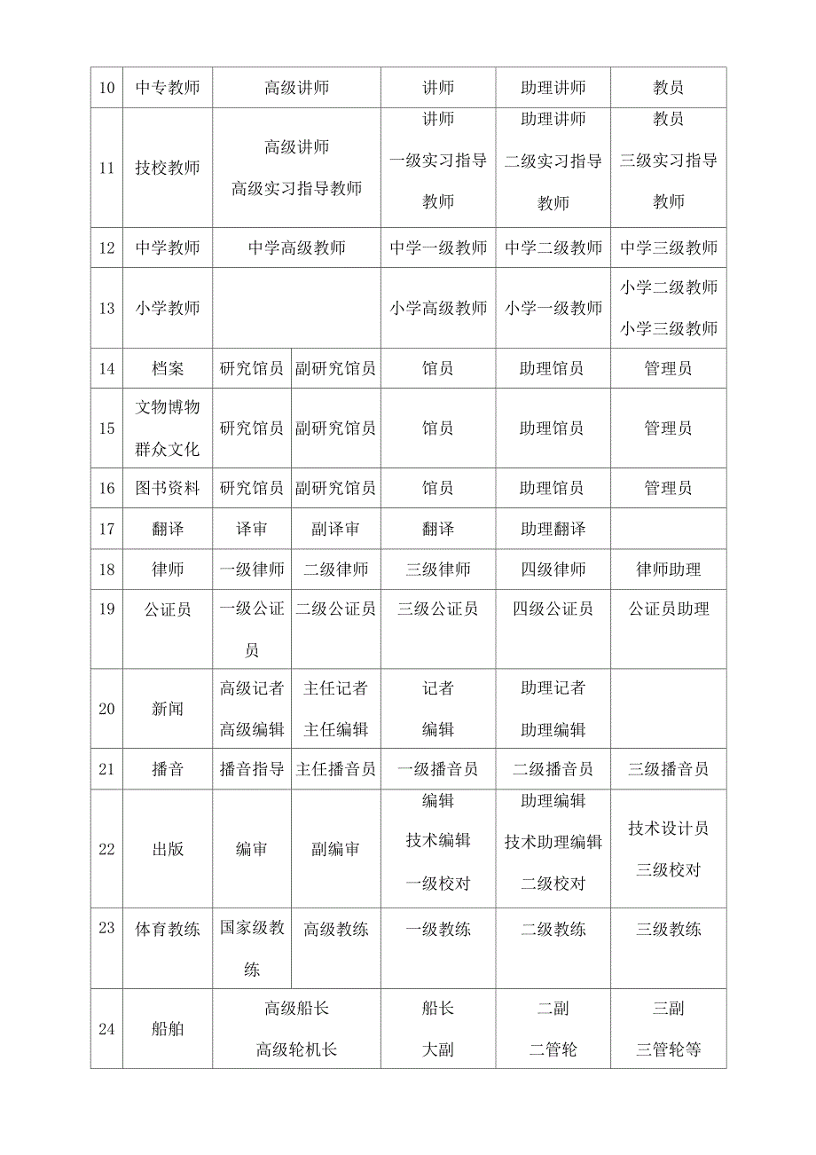 专业技术职称等级分类_第2页