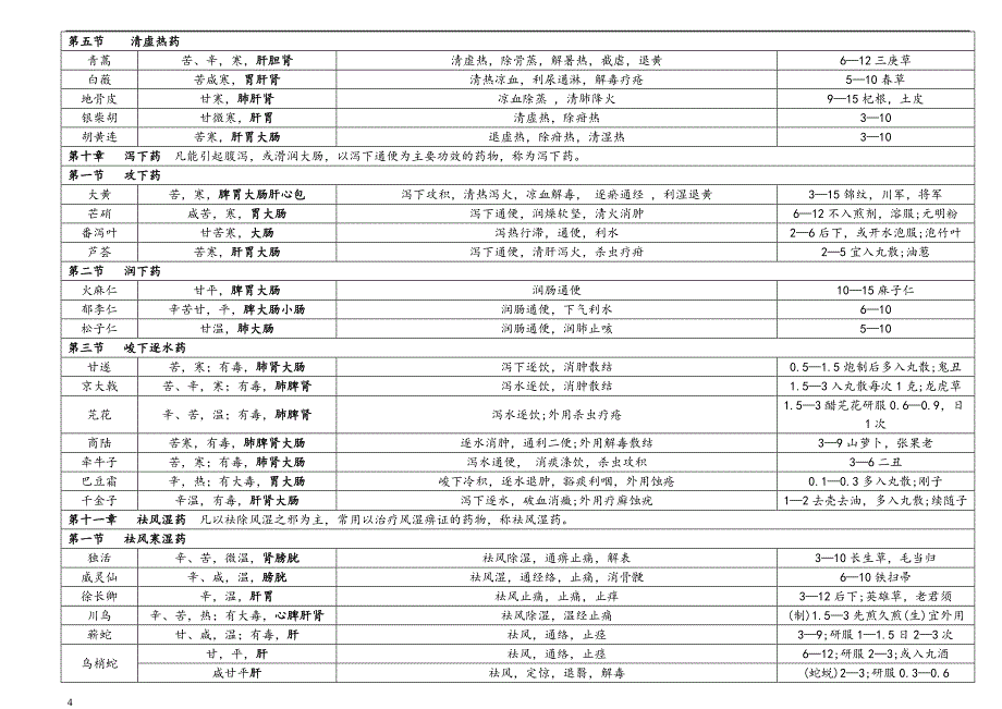 中药学表格第九版[全].doc_第4页