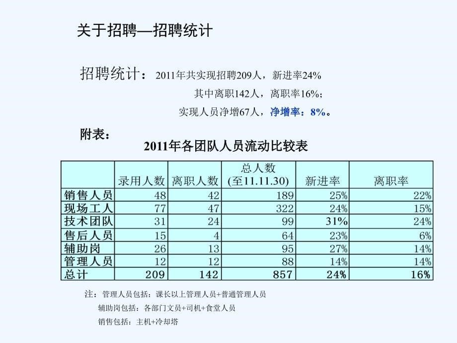 hr年终工作总结及计划.ppt_第5页