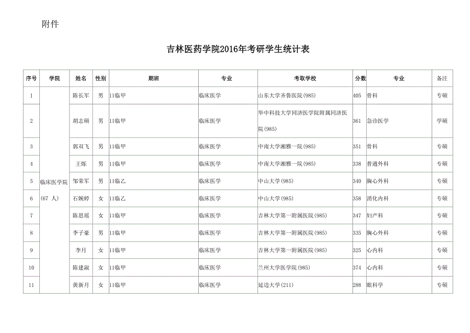 吉林医药学院2016年考研学生统计表_第1页