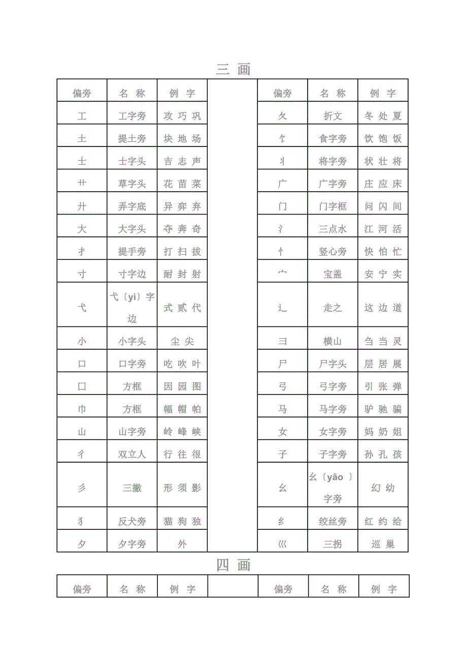 汉字常用偏旁部首名称表√_第2页