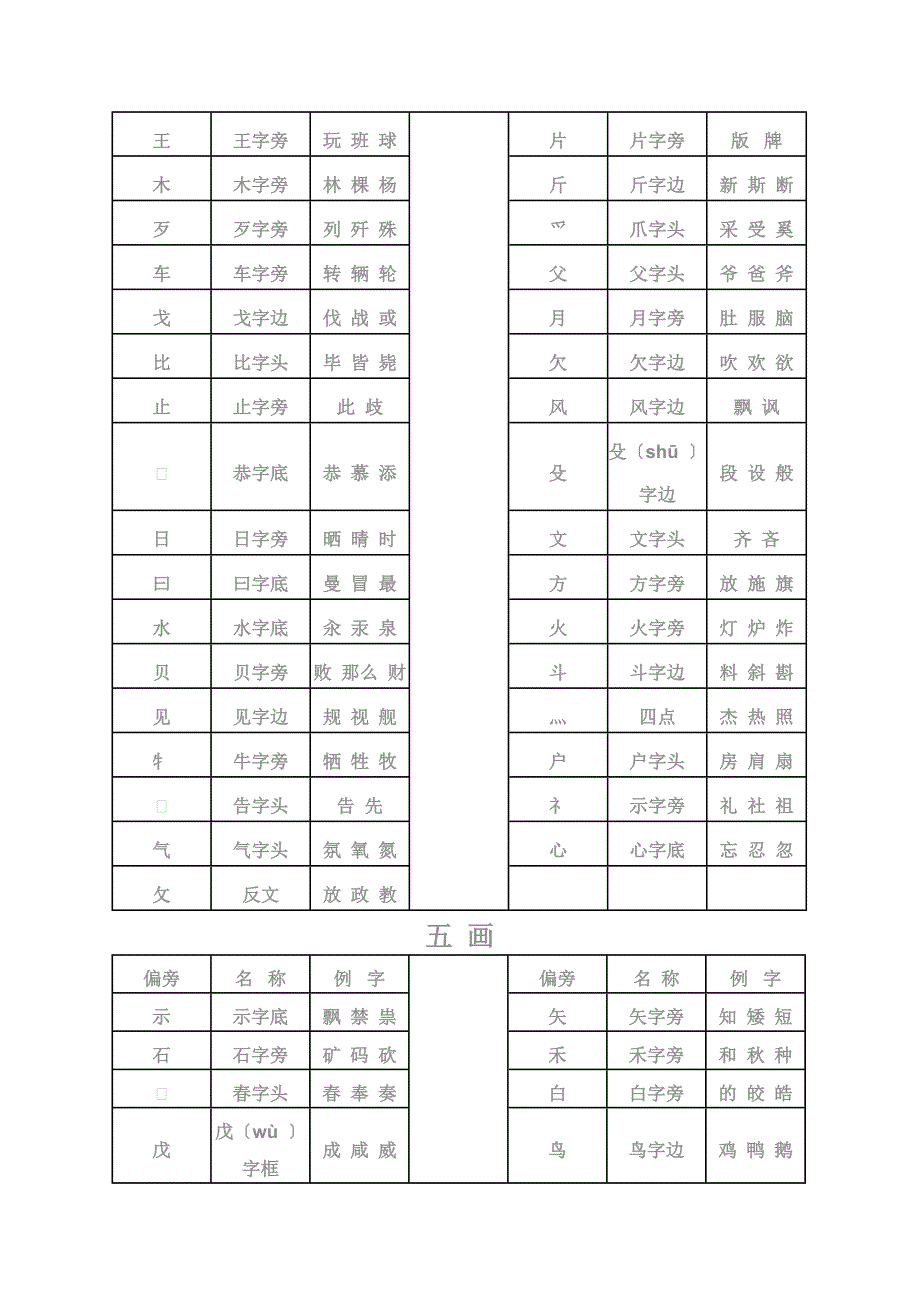 汉字常用偏旁部首名称表√_第3页