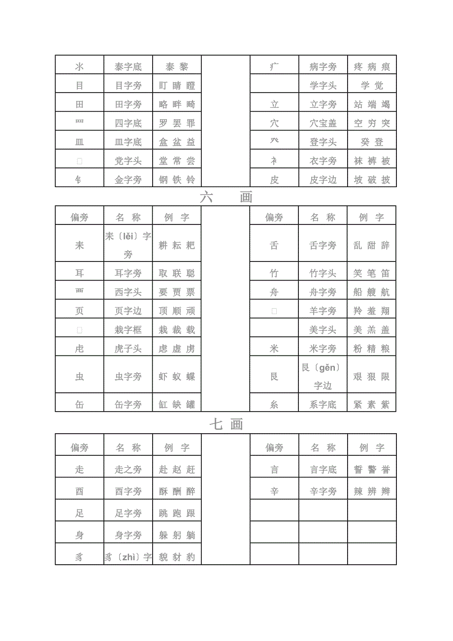 汉字常用偏旁部首名称表√_第4页