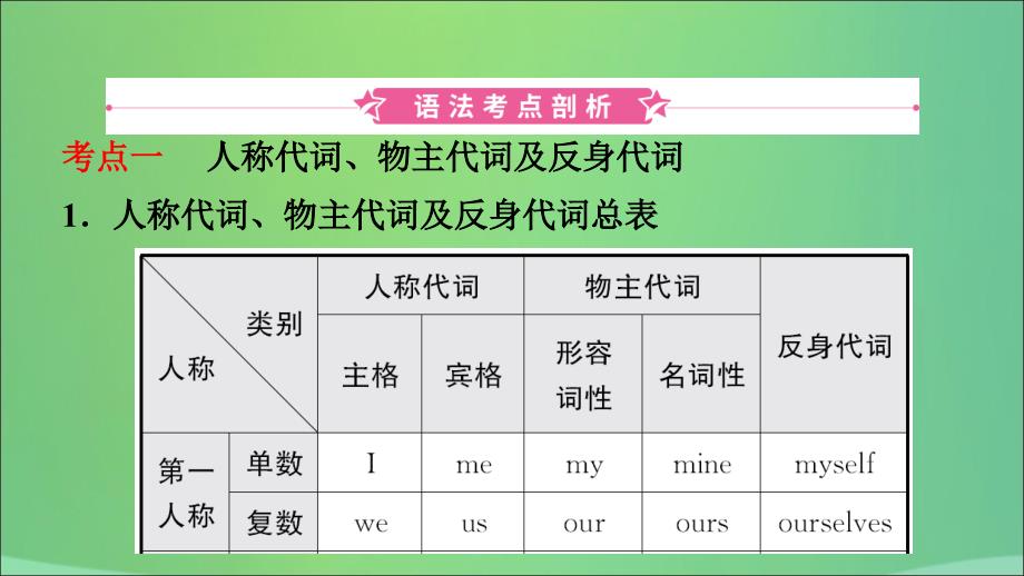 山东省潍坊市中考英语总复习语法专项复习语法五代词课件_第2页