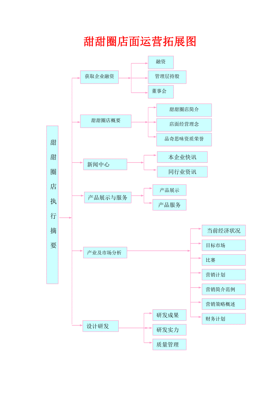 甜甜圈执行计划方案_第2页