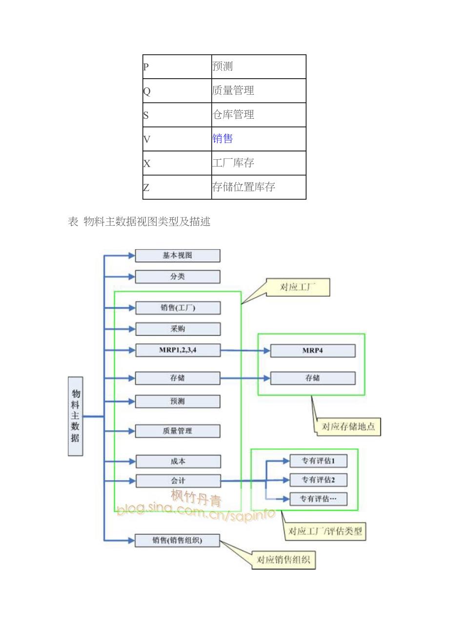 SAP物料主数据全面解释_第2页