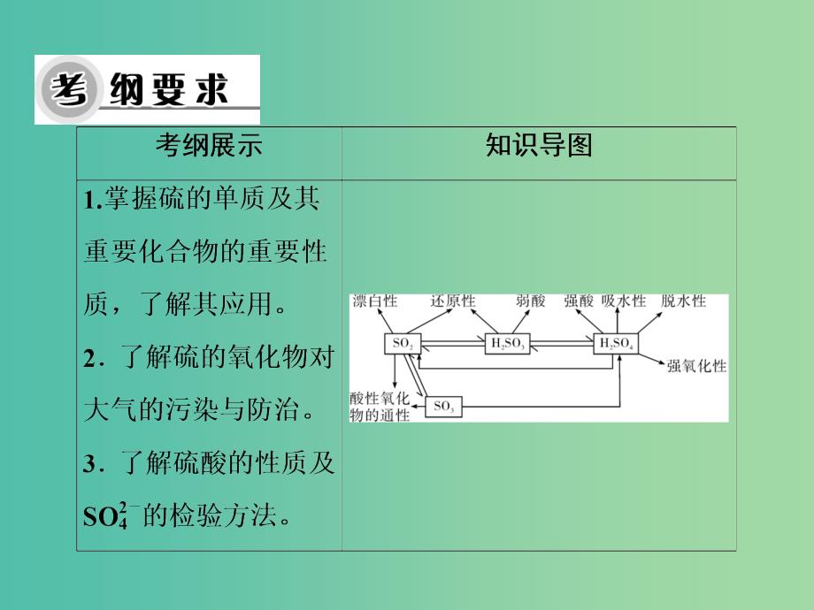 高考化学一轮复习 第四章 第12讲 硫及其化合物课件.ppt_第3页