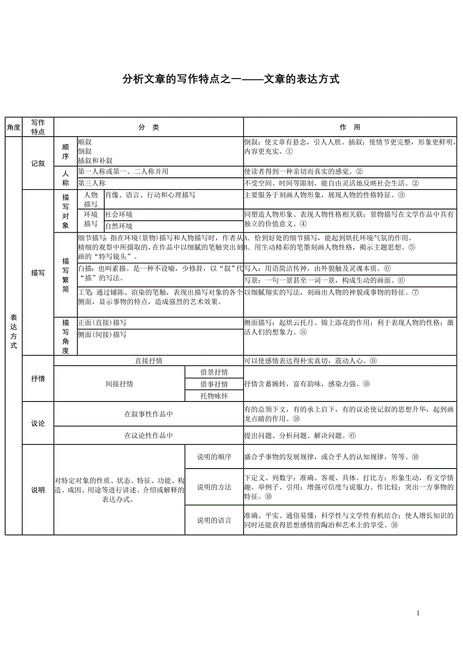 分析作品的写作特点——谈文章的表达方式_第1页