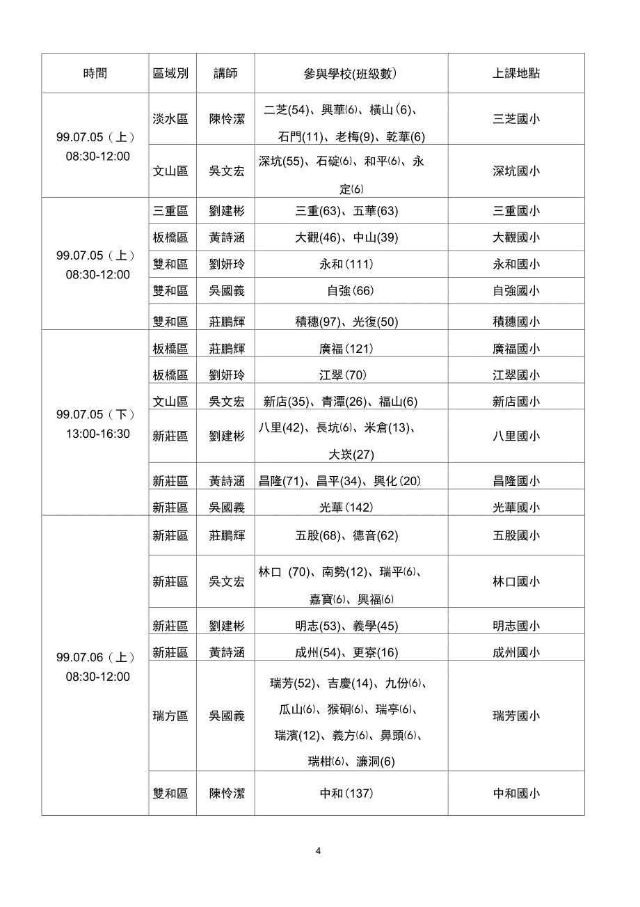 台北县98学国民小学教师健康教育专业能力提升计画汇总_第4页