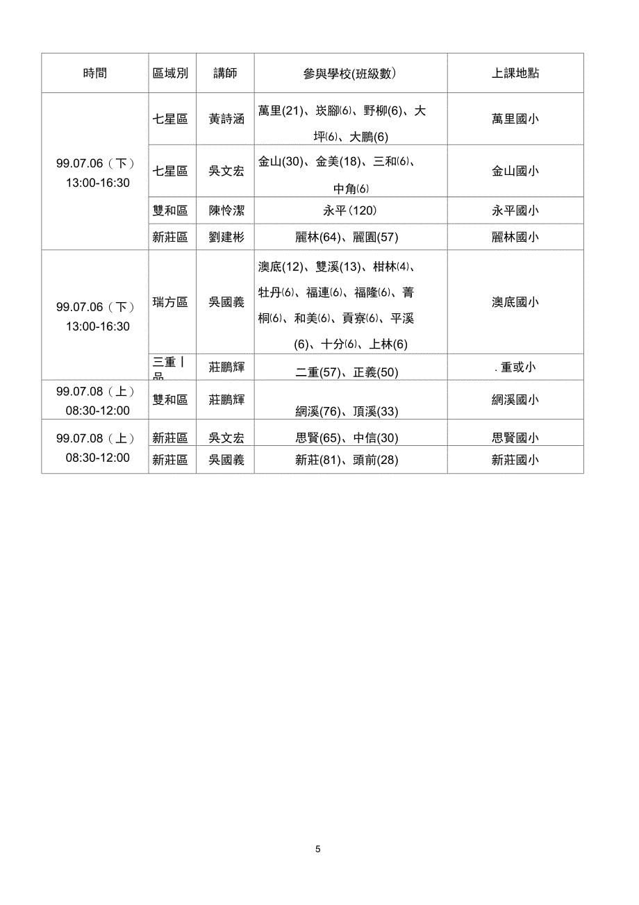 台北县98学国民小学教师健康教育专业能力提升计画汇总_第5页