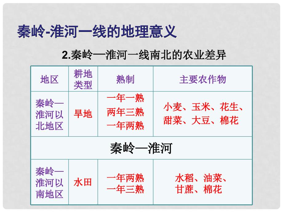 八年级地理下册 第五章 我国的地域差异 秦岭淮河一线的地理意义课件 晋教版_第2页