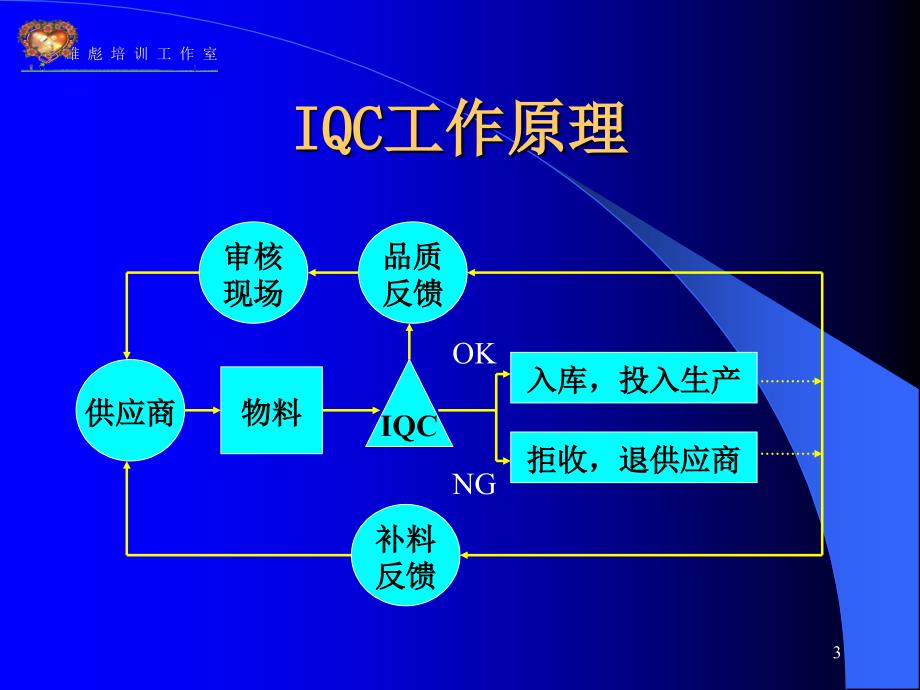 怎样做一名优秀的品管部主管之二IQCppt课件_第3页