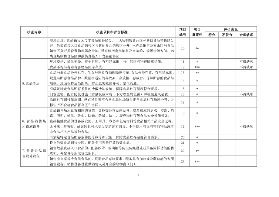 重庆市食品经营许可现场核查表_第4页